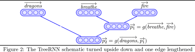 Figure 2 for Compositionality for Recursive Neural Networks
