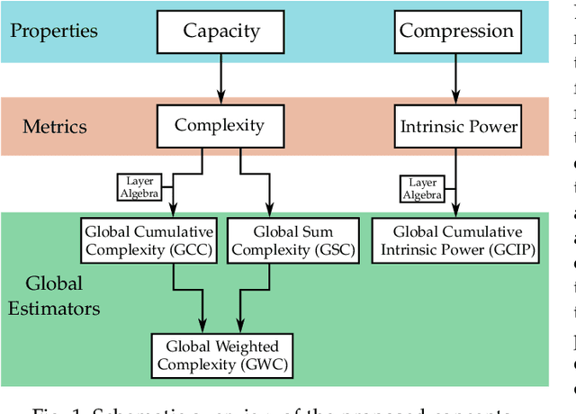Figure 1 for Neural Network Layer Algebra: A Framework to Measure Capacity and Compression in Deep Learning