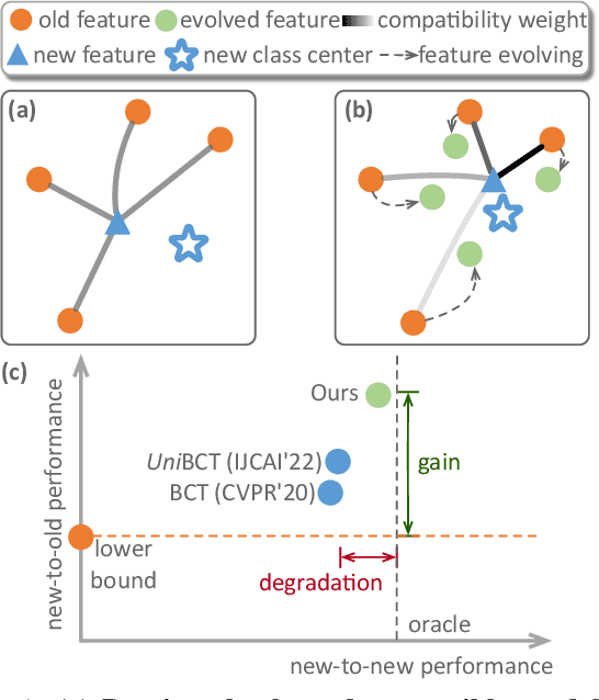 Figure 1 for Darwinian Model Upgrades: Model Evolving with Selective Compatibility