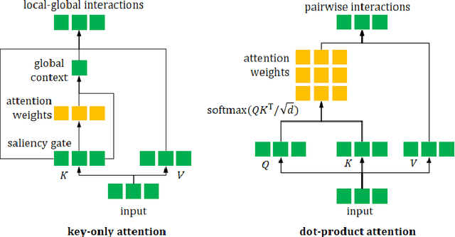 Figure 1 for Rethinking Query-Key Pairwise Interactions in Vision Transformers