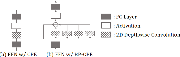 Figure 3 for Rethinking Query-Key Pairwise Interactions in Vision Transformers