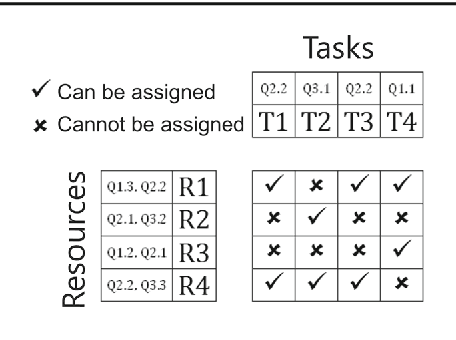Figure 1 for Hybrid Ant Colony Optimization in solving Multi-Skill Resource-Constrained Project Scheduling Problem