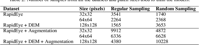 Figure 4 for Landslide Segmentation with U-Net: Evaluating Different Sampling Methods and Patch Sizes