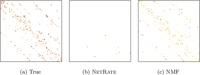 Figure 3 for Network Diffusions via Neural Mean-Field Dynamics