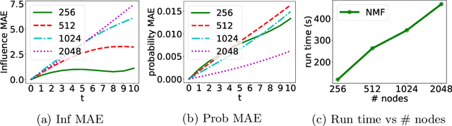 Figure 4 for Network Diffusions via Neural Mean-Field Dynamics