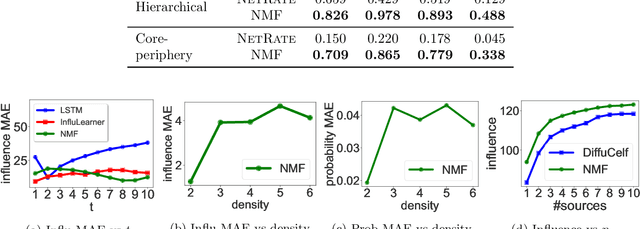 Figure 2 for Network Diffusions via Neural Mean-Field Dynamics