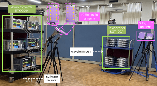 Figure 3 for Model-Driven Deep Learning-Based MIMO-OFDM Detector: Design, Simulation, and Experimental Results