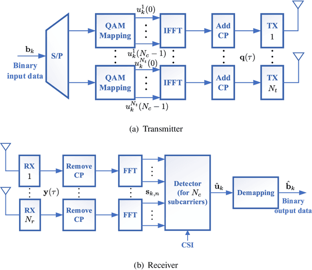 Figure 1 for Model-Driven Deep Learning-Based MIMO-OFDM Detector: Design, Simulation, and Experimental Results