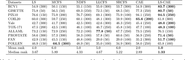 Figure 4 for Deep Unsupervised Feature Selection by Discarding Nuisance and Correlated Features