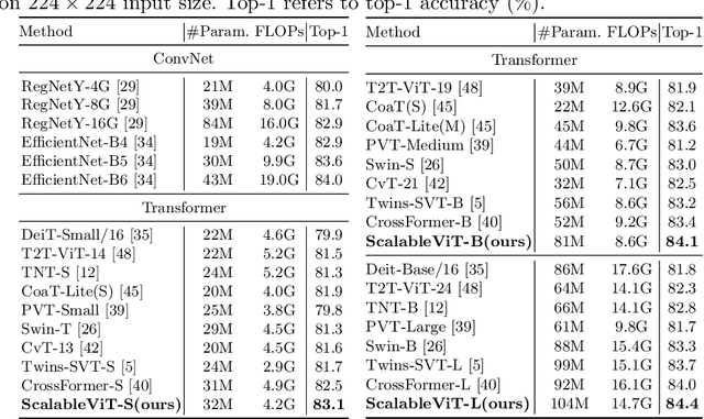 Figure 4 for ScalableViT: Rethinking the Context-oriented Generalization of Vision Transformer