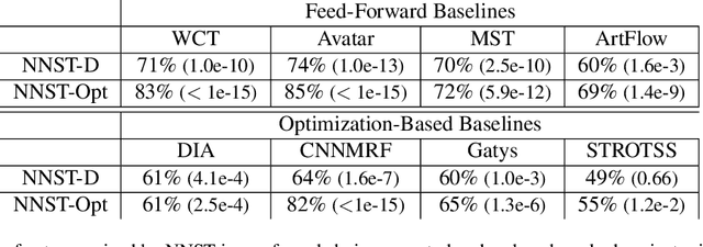 Figure 1 for Neural Neighbor Style Transfer