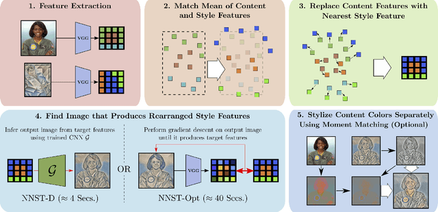 Figure 2 for Neural Neighbor Style Transfer