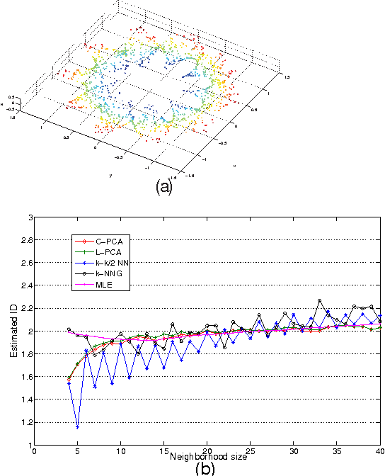 Figure 1 for Intrinsic dimension estimation of data by principal component analysis