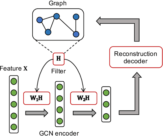 Figure 1 for Adaptive Graph Encoder for Attributed Graph Embedding