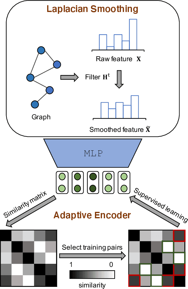 Figure 3 for Adaptive Graph Encoder for Attributed Graph Embedding