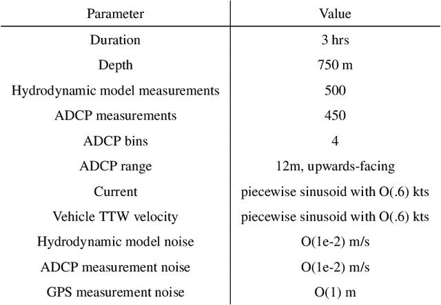 Figure 1 for Theoretical Advances in Current Estimation and Navigation from a Glider-Based Acoustic Doppler Current Profiler (ADCP)