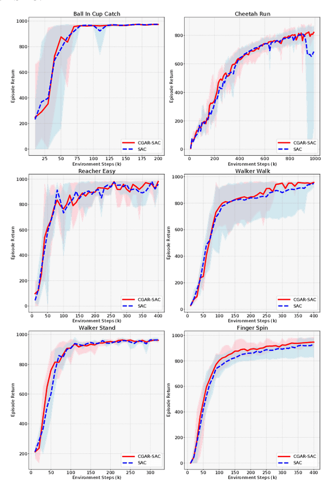 Figure 3 for CGAR: Critic Guided Action Redistribution in Reinforcement Leaning