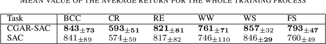 Figure 4 for CGAR: Critic Guided Action Redistribution in Reinforcement Leaning