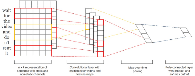 Figure 1 for Sentiment Classification with Word Attention based on Weakly Supervised Learning with a Convolutional Neural Network