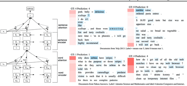 Figure 4 for Sentiment Classification with Word Attention based on Weakly Supervised Learning with a Convolutional Neural Network