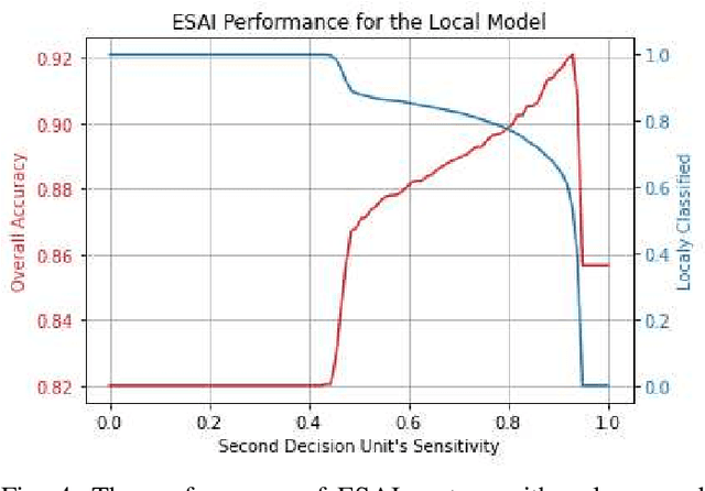 Figure 4 for ESAI: Efficient Split Artificial Intelligence via Early Exiting Using Neural Architecture Search