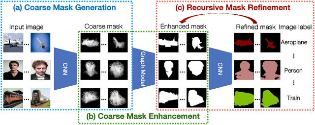 Figure 2 for Coarse-to-fine Semantic Segmentation from Image-level Labels