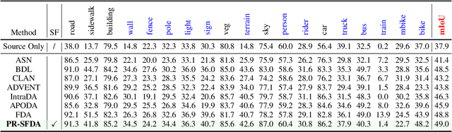 Figure 2 for Exploiting Negative Learning for Implicit Pseudo Label Rectification in Source-Free Domain Adaptive Semantic Segmentation