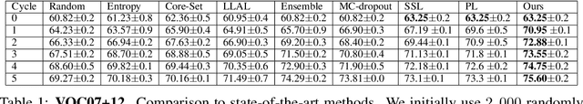 Figure 2 for Towards Reducing Labeling Cost in Deep Object Detection