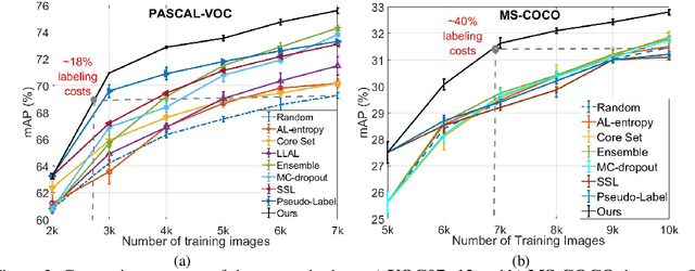 Figure 3 for Towards Reducing Labeling Cost in Deep Object Detection