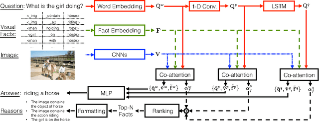 Figure 3 for The VQA-Machine: Learning How to Use Existing Vision Algorithms to Answer New Questions