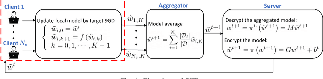 Figure 1 for Privacy-Preserving Federated Learning via System Immersion and Random Matrix Encryption