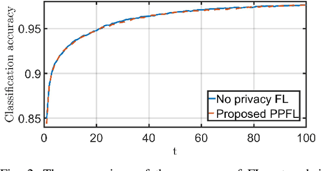 Figure 2 for Privacy-Preserving Federated Learning via System Immersion and Random Matrix Encryption