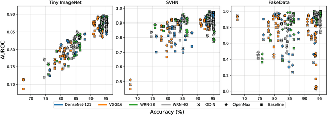 Figure 2 for Performance Analysis of Out-of-Distribution Detection on Trained Neural Networks