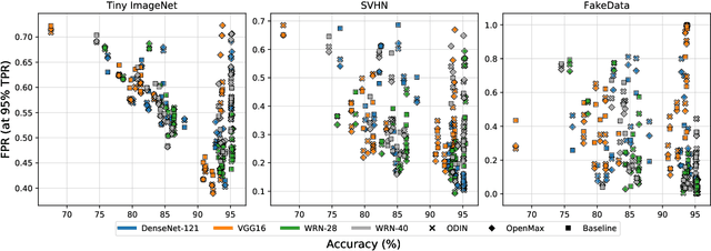 Figure 3 for Performance Analysis of Out-of-Distribution Detection on Trained Neural Networks