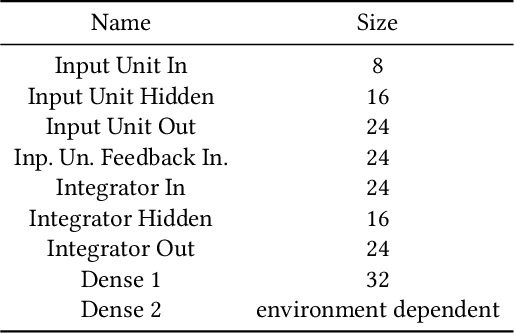 Figure 4 for Minimal Neural Network Models for Permutation Invariant Agents