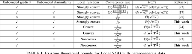 Figure 4 for The Role of Local Steps in Local SGD