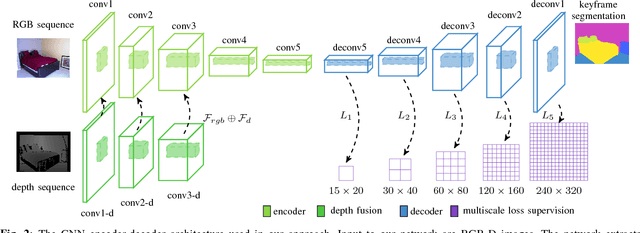 Figure 2 for Multi-View Deep Learning for Consistent Semantic Mapping with RGB-D Cameras