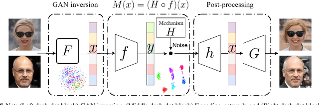 Figure 1 for Perceptual Indistinguishability-Net (PI-Net): Facial Image Obfuscation with Manipulable Semantics