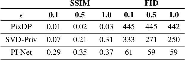 Figure 2 for Perceptual Indistinguishability-Net (PI-Net): Facial Image Obfuscation with Manipulable Semantics