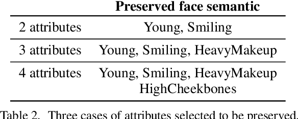 Figure 4 for Perceptual Indistinguishability-Net (PI-Net): Facial Image Obfuscation with Manipulable Semantics