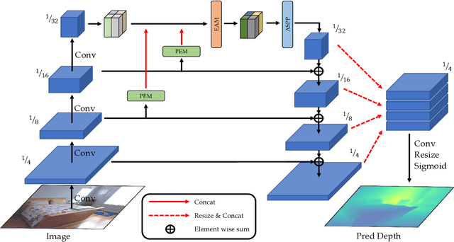 Figure 3 for EdgeConv with Attention Module for Monocular Depth Estimation