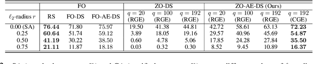 Figure 2 for How to Robustify Black-Box ML Models? A Zeroth-Order Optimization Perspective