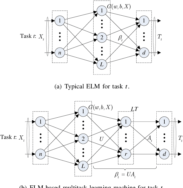 Figure 1 for Decentralized Multi-Task Learning Based on Extreme Learning Machines