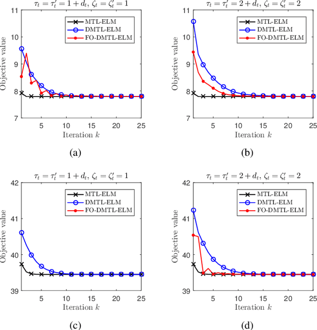 Figure 3 for Decentralized Multi-Task Learning Based on Extreme Learning Machines