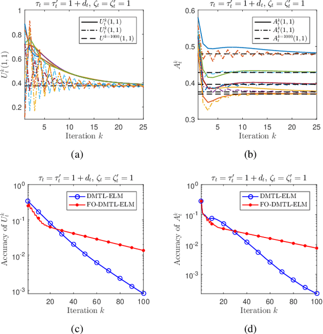 Figure 4 for Decentralized Multi-Task Learning Based on Extreme Learning Machines