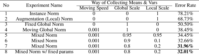 Figure 2 for MixNorm: Test-Time Adaptation Through Online Normalization Estimation