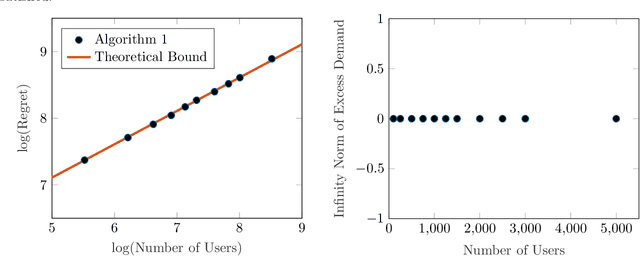 Figure 1 for Online Learning in Fisher Markets with Unknown Agent Preferences