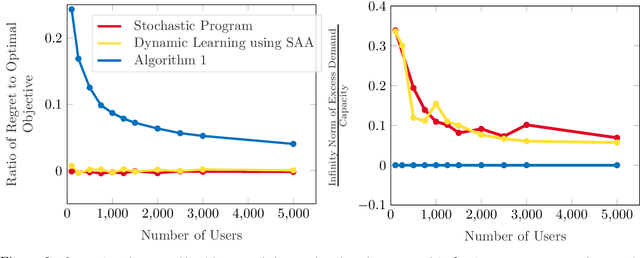 Figure 2 for Online Learning in Fisher Markets with Unknown Agent Preferences