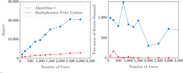 Figure 3 for Online Learning in Fisher Markets with Unknown Agent Preferences