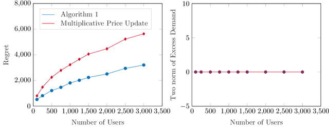 Figure 4 for Online Learning in Fisher Markets with Unknown Agent Preferences